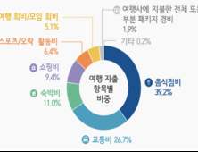 지난해 국민 1인 평균 여행횟수 6.92회…여행경비 95만9천원 지출