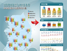 2Q  상업용 부동산, 상가 공실 늘고 임대료 하락