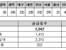 청년․신혼부부 매입임대주택 3942호 풀린다