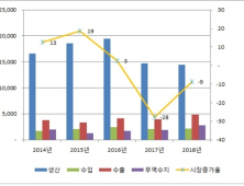 작년 보건용마스크 생산, 전년 대비 240% 늘어…의약외품 수출 4억 4000만달러