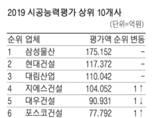 삼성물산 시공능력 1위…호반건설, 10위권 진입 SK건설 이탈