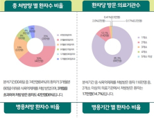 식욕억제제 이중처방 11만명, 투여기간 초과처방 42만명