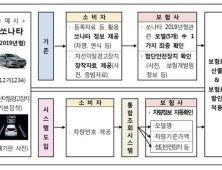 보험개발원 “이젠 차량번호만으로 보험가입 가능”