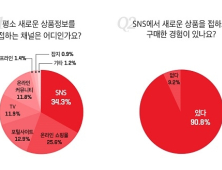 홈쇼핑모아 “2030 소비자 다수 SNS로 신상품 접하고 구매한 경험 있어”