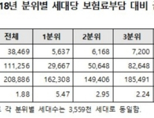 세대 당 월평균 보험료 11만1256원…전남 가장 낮아