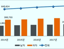 ‘대상포진’ 50대 이상 여성 가장 많아…72시간 내 치료 중요