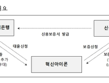 신보, 신한·기업은행과 ‘혁신아이콘 기업’ 금융지원 나서