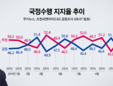 文대통령 국정지지율 49% 반등… 민주 40.5%, 한국 27.6%