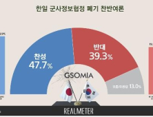 지소미아 폐기 찬성 47.7%…반대 39.3% [리얼미터]