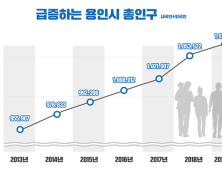 용인시, 총인구 107만명 돌파…경기도 기초자치단체 중 2위