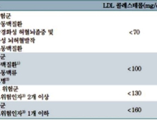 ‘심근경색’ 3명 중 1명 재발…재발 시 사망률 85%