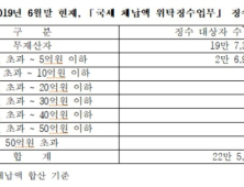 캠코, 국세체납금 징수 10건 중 1건꼴…총 금액 1.4% 불과