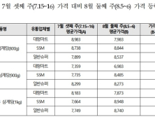 즉석삼계탕·냉면류 가격 대형마트가 슈퍼보다 더 저렴