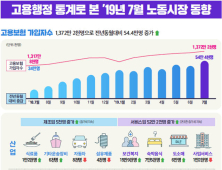 지난달 구직급여 지급액 7589억원 또 역대 '최대치'