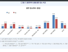 남자는 밖에서, 여자는 안에서..흡연장소 성별따라 차이