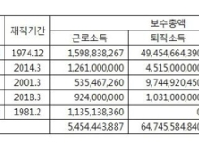 故조양호 회장, 퇴직금·급여로 총 702억원 수령