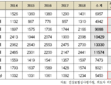 40대 마약류·식욕억제제·수면제·해열제 중독 심각