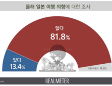 “올해 일본여행 안가겠다” 81.8%…한국‧바른미래 지지층도 동참 [리얼미터]