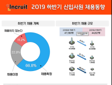 하반기 취업 ‘적신호’…대기업·중소기업 채용 감축