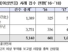 '가슴 보형물' 부작용 3년째 증가 추세, 작년 3462건 집계…엘러간 제품 포함