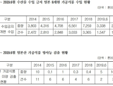 후쿠시마산 가공식품 5년간 3만톤 국내 수입