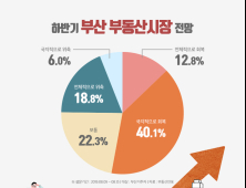 소비자가 뽑은 부산 유망단지 1위는…포스코건설, 남청 더샵 프레스티지