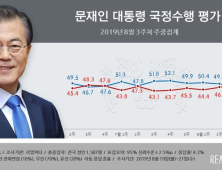 文대통령 국정지지율 46.7% 2주째 내림세…“조국 의혹보도 확산 영향” [리얼미터]