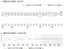 文대통령 국정 지지율 45%로 소폭하락…“인사문제 지적 많아” [한국갤럽]