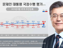 文대통령 국정수행 지지율 2주연속 하락 46.2%…민주당 30%대 기록 [리얼미터]