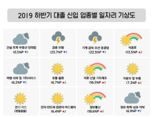 하반기 신입 채용전망, 정보통신·자동차 ‘웃고’ 기계·중공업 ‘울고’