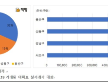 올해 최고가 아파트, 용산 한남더힐 84억…한강이남북 가격차 3억↑