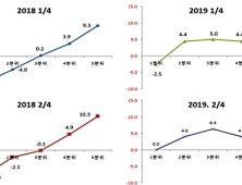 2/4분기 가계소득 증가추세 지속… 저소득층 소득 개선 뚜렷