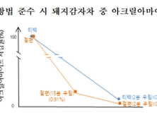 국내 탄수화물 가공식품 속 '아크릴아마이드' 수준 조사…