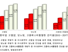 심뇌혈관질환 관리 저조한 30·40대, '레드서클존'서 혈압 수치 확인하세요