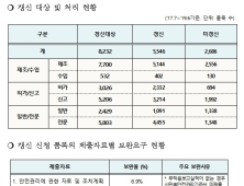 의약품 품목갱신제도 통해 2년간 67% 갱신