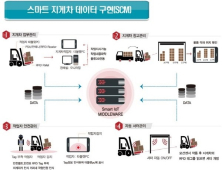 공장·물류센터 관리 미들웨어 포에스텍 Smart IoT 출시