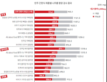 안주 간편식 나트륨 범벅… 1일 권장량 평균 45%, 최대 65%