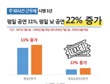 주 52시간 근무제로 뮤지컬‧연극 등 평일 낮공연 관객 22%↑