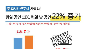 주 52시간 근무제로 뮤지컬‧연극 등 평일 낮공연 관객 22%↑