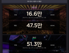 2019 LCK 서머, 국내 최고 시청 기록 경신