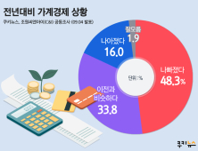 국민 과반수 “가계경제 나빴고 더 나빠질 것”