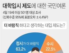 국민 63% 