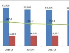 지난해 ‘알코올 사용장애’ 7만5000명… 남성이 여성보다 3.4배 많아