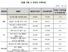 수입화장품, 해외직구가 더 비싸다...국내구매가 최대 95% 저렴