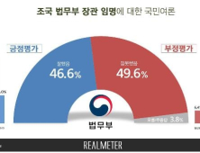 文대통령, 조국 임명 ‘잘못했다’ 49.6% vs ‘잘했다’ 46.6% 팽팽 [리얼미터]