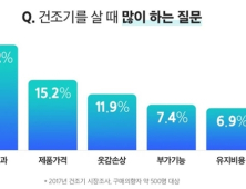 건조기, A부터 Z까지..‘꿀팁’ 대방출②