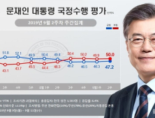 추석 직전 조국 정국에 대통령 지지율도 ‘요동’ [리얼미터]