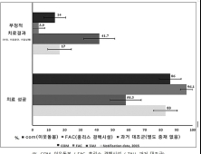 주거 지원 통해 홈리스 결핵환자 치료성공률 86%로 높여