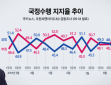 文대통령 국정지지율 42.8% 올해 최저…민주·한국당 격차 5.6%p