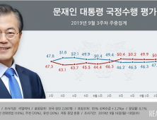 文대통령 국정운영지지율 취임후 최저, 긍정 43.8% vs 부정 53%...민주당 동반하락[리얼미터]